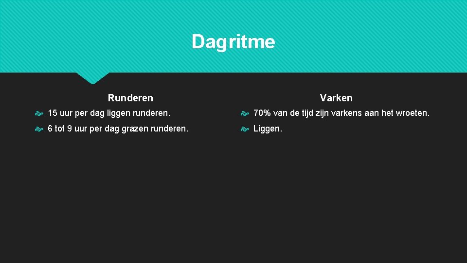 Dagritme Runderen Varken 15 uur per dag liggen runderen. 70% van de tijd zijn Dagritme Runderen Varken 15 uur per dag liggen runderen. 70% van de tijd zijn
