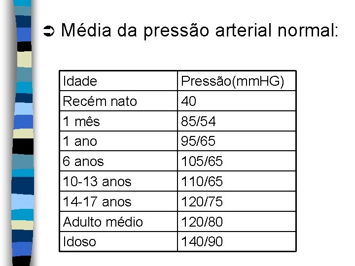 Ü Média da pressão arterial normal: Idade Recém nato 1 mês 1 ano 6