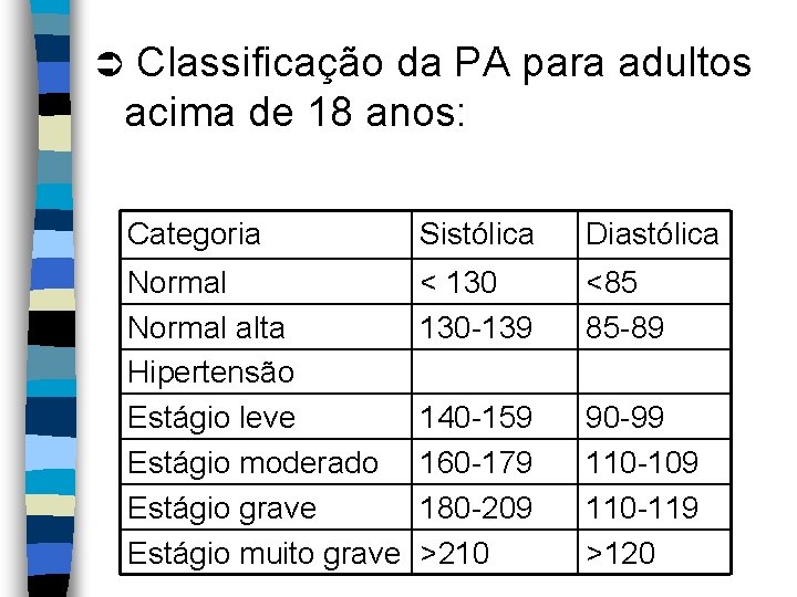 Classificação da PA para adultos acima de 18 anos: Ü Categoria Sistólica Diastólica Normal