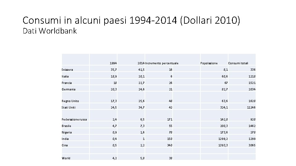 Consumi in alcuni paesi 1994 -2014 (Dollari 2010) Dati Worldbank 1994 2014 Incremento percentuale