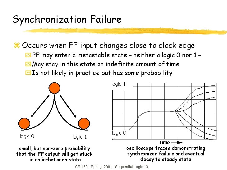Synchronization Failure z Occurs when FF input changes close to clock edge y FF