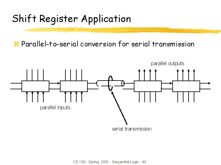 Shift Register Application z Parallel-to-serial conversion for serial transmission parallel outputs parallel inputs serial