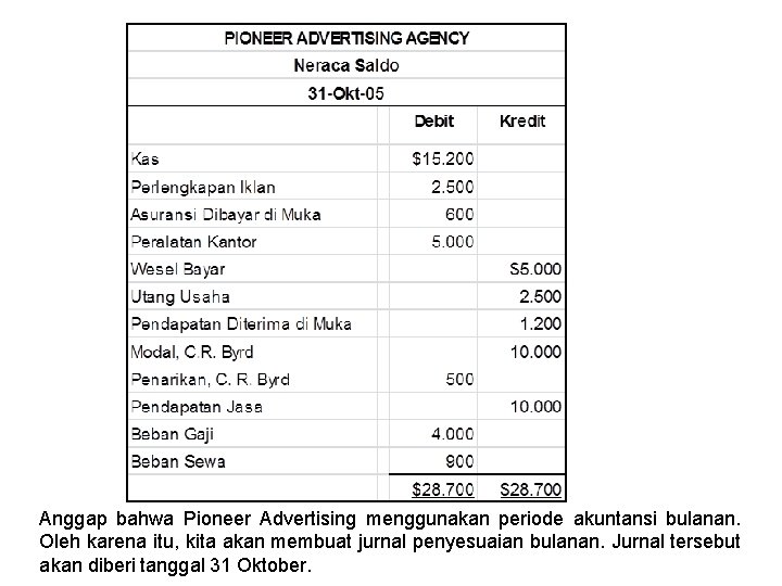 Anggap bahwa Pioneer Advertising menggunakan periode akuntansi bulanan. Oleh karena itu, kita akan membuat