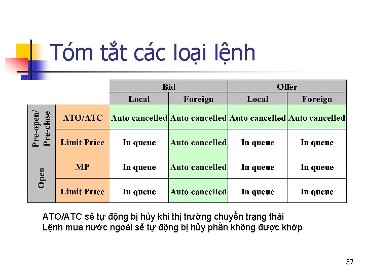 Tóm tắt các loại lệnh ATO/ATC sẽ tự động bị hủy khi thị trường