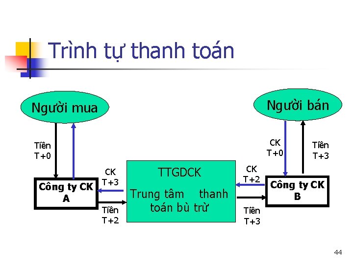 Trình tự thanh toán Người bán Người mua CK T+0 Tiền T+0 Công ty