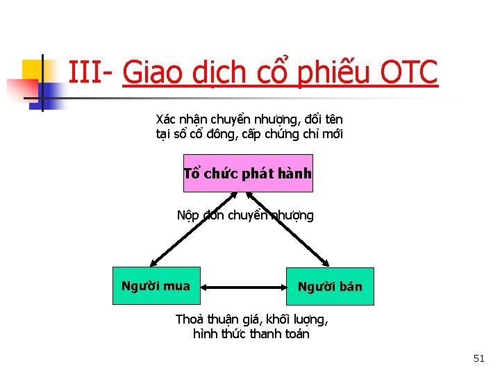 III- Giao dịch cổ phiếu OTC Xác nhận chuyển nhượng, đổi tên tại sổ