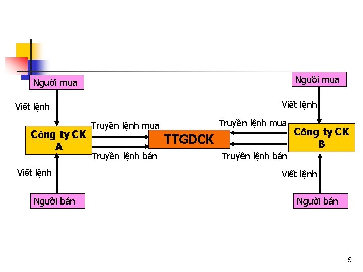 Người mua Viết lệnh Công ty CK A Viết lệnh Người bán Truyền lệnh