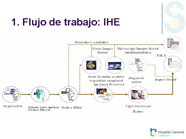 1. Flujo de trabajo: IHE 