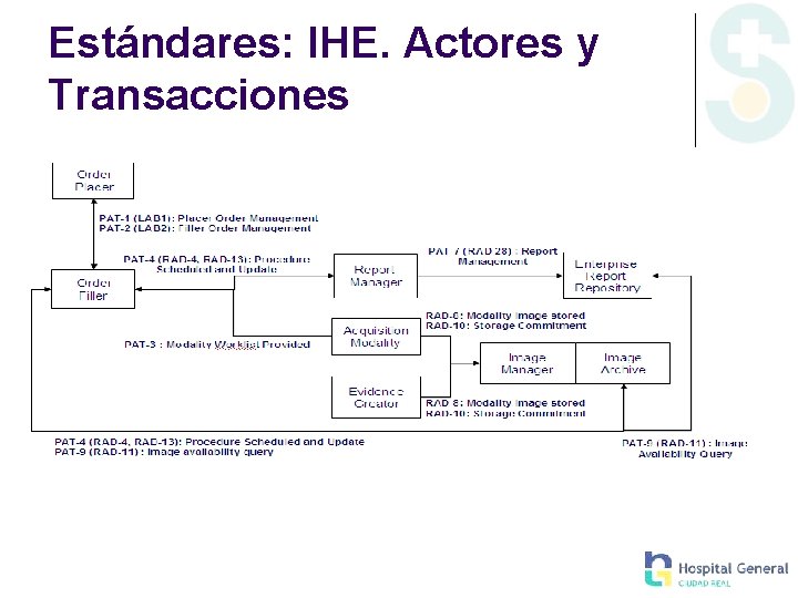 Estándares: IHE. Actores y Transacciones 