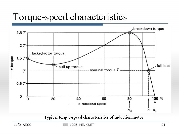 Torque-speed characteristics Typical torque-speed characteristics of induction motor 11/24/2020 EEE 1205, ME, KUET 21