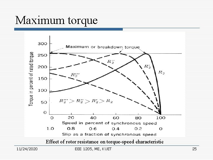 Maximum torque Effect of rotor resistance on torque-speed characteristic 11/24/2020 EEE 1205, ME, KUET Maximum torque Effect of rotor resistance on torque-speed characteristic 11/24/2020 EEE 1205, ME, KUET