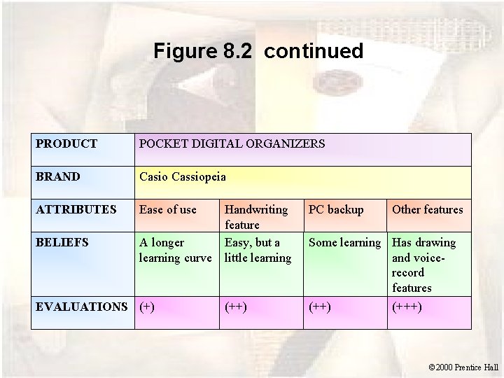 Figure 8. 2 continued PRODUCT POCKET DIGITAL ORGANIZERS BRAND Casio Cassiopeia ATTRIBUTES Ease of