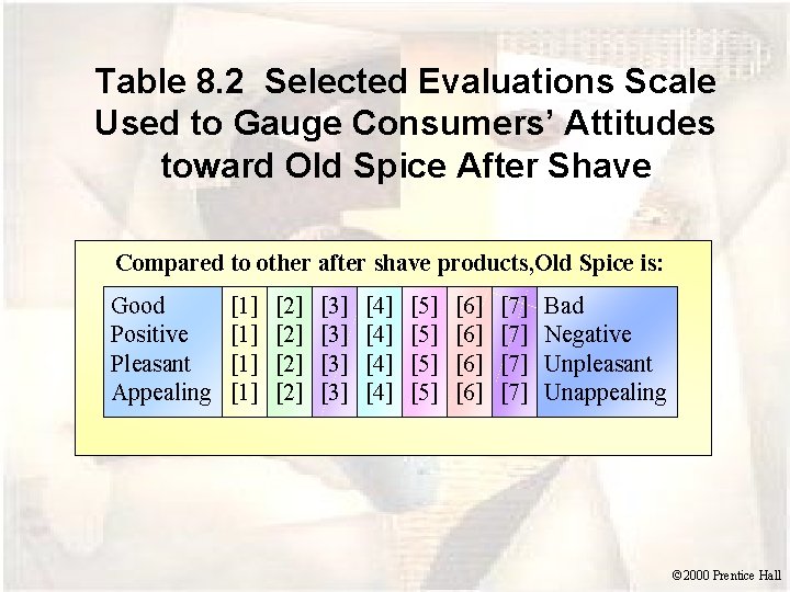 Table 8. 2 Selected Evaluations Scale Used to Gauge Consumers’ Attitudes toward Old Spice