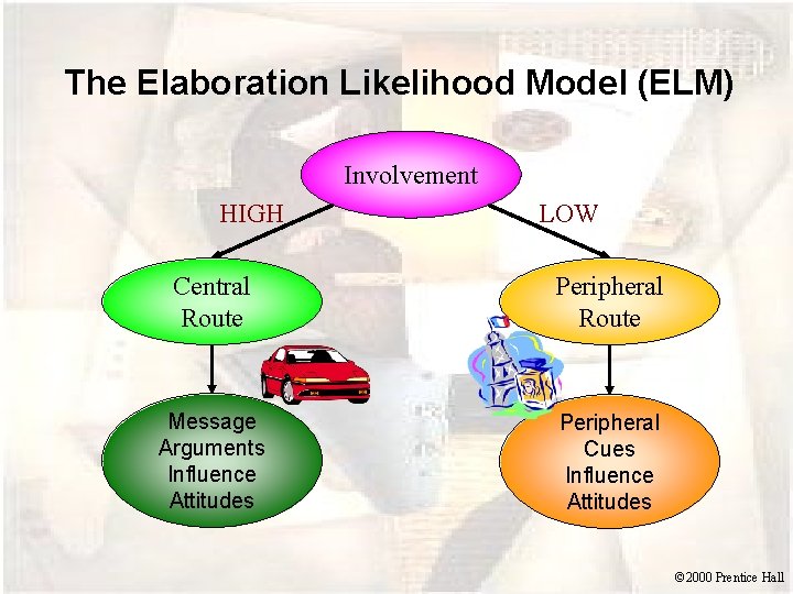 The Elaboration Likelihood Model (ELM) Involvement HIGH LOW Central Route Peripheral Route Message Arguments