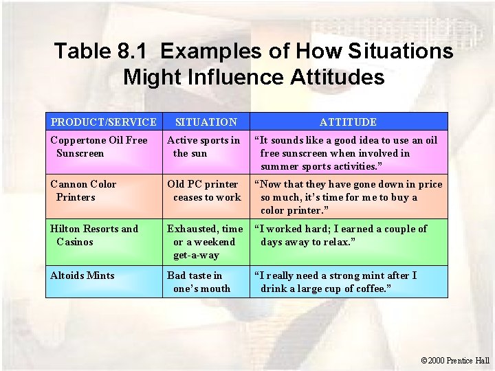 Table 8. 1 Examples of How Situations Might Influence Attitudes PRODUCT/SERVICE SITUATION ATTITUDE Coppertone