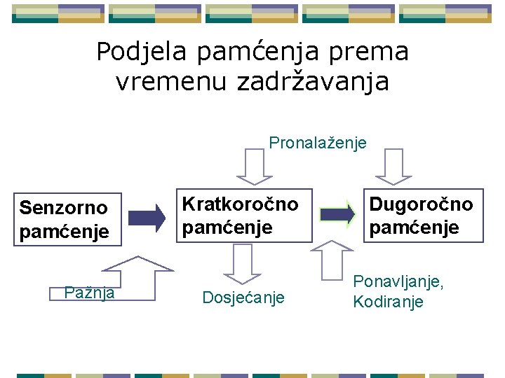 Podjela pamćenja prema vremenu zadržavanja Pronalaženje Senzorno pamćenje Pažnja Kratkoročno pamćenje Dosjećanje Dugoročno pamćenje