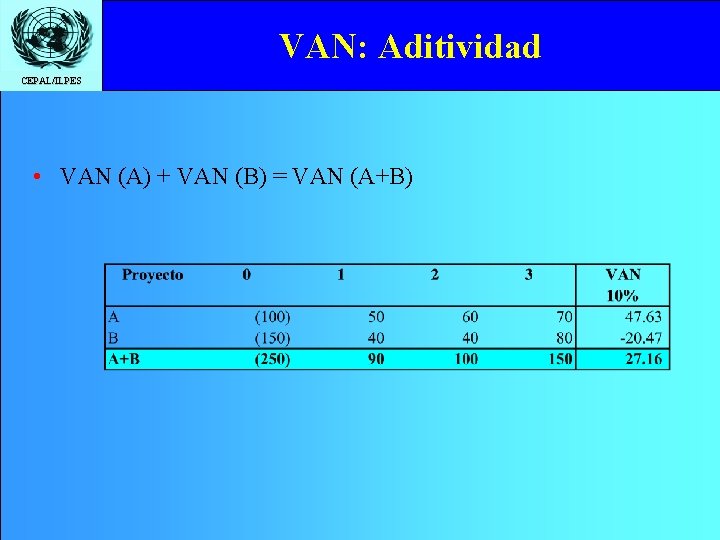 VAN: Aditividad CEPAL/ILPES • VAN (A) + VAN (B) = VAN (A+B) 