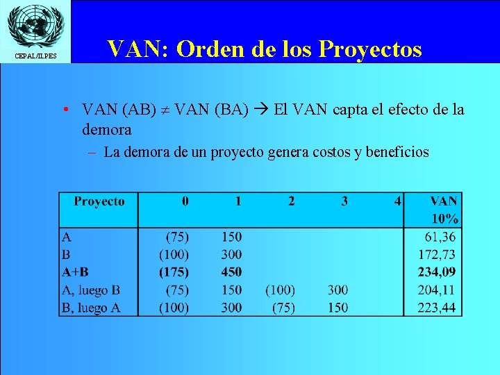 CEPAL/ILPES VAN: Orden de los Proyectos • VAN (AB) VAN (BA) El VAN capta