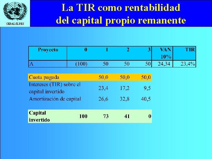 CEPAL/ILPES La TIR como rentabilidad del capital propio remanente 