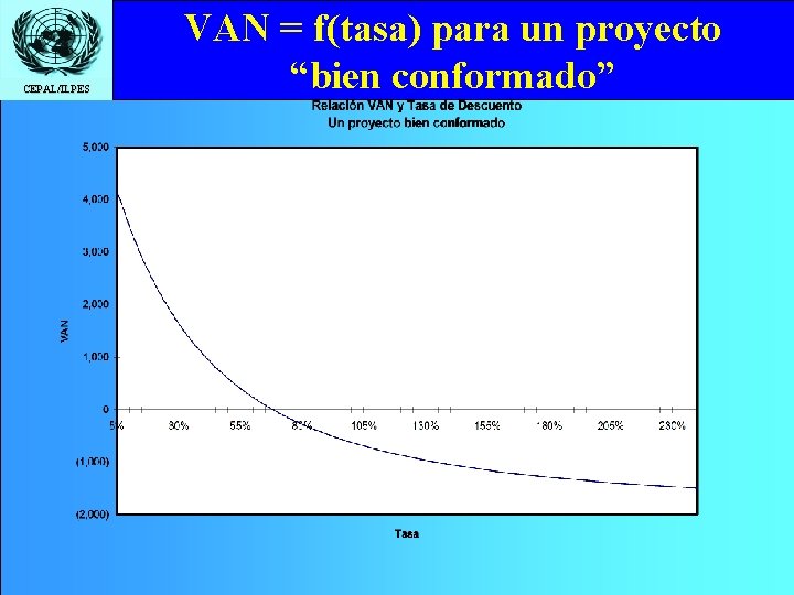 CEPAL/ILPES VAN = f(tasa) para un proyecto “bien conformado” 