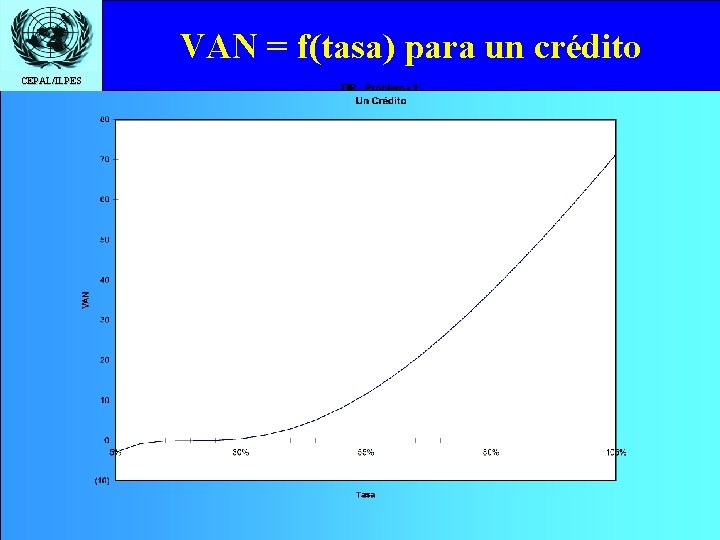 VAN = f(tasa) para un crédito CEPAL/ILPES 
