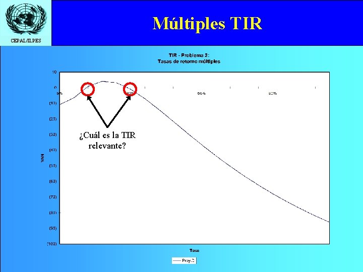 Múltiples TIR CEPAL/ILPES ¿Cuál es la TIR relevante? 