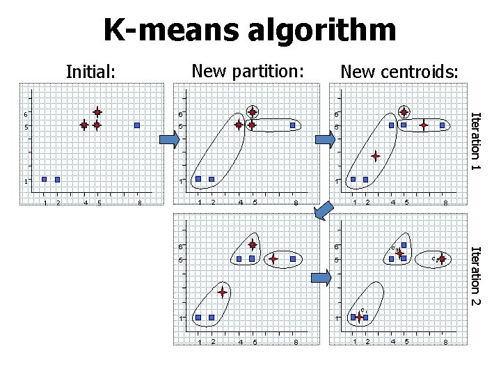 K-means algorithm New partition: Initial: New centroids: 6 6 5 5 5 1 1
