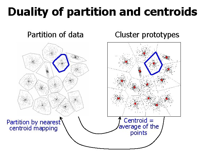 Duality of partition and centroids Partition of data Partition by nearest centroid mapping Cluster