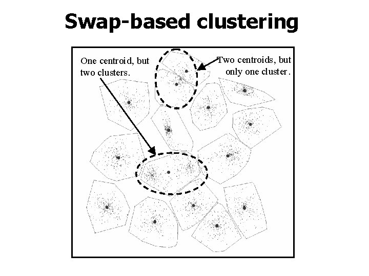 Swap-based clustering One centroid, but two clusters. Two centroids, but only one cluster. 