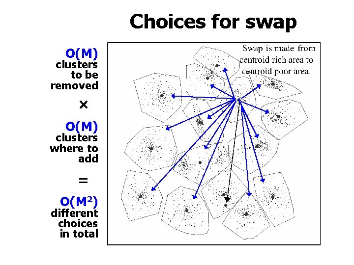 Choices for swap O(M) clusters to be removed O(M) clusters where to add =