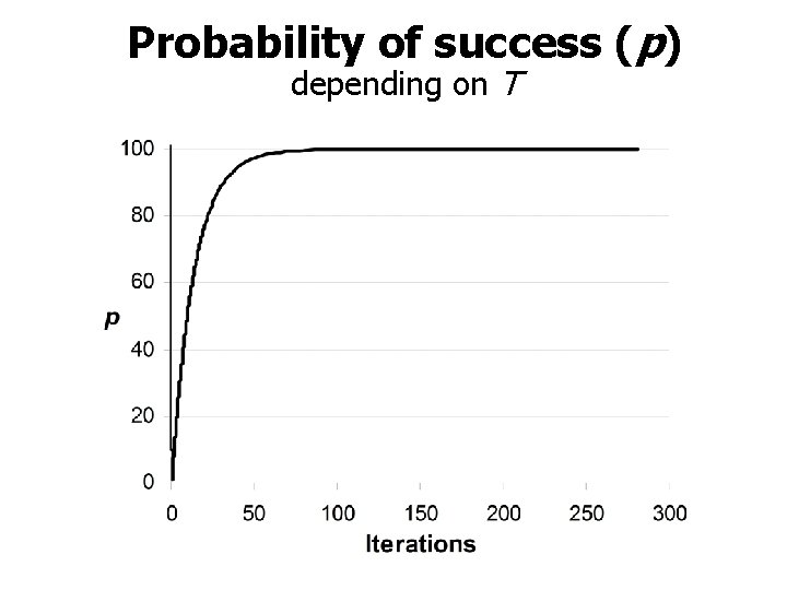 Probability of success (p) depending on T 