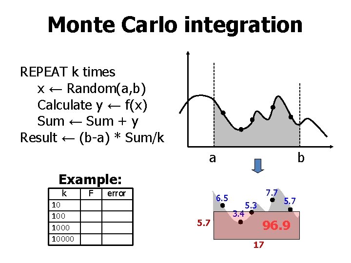 Monte Carlo integration REPEAT k times x ← Random(a, b) Calculate y ← f(x)