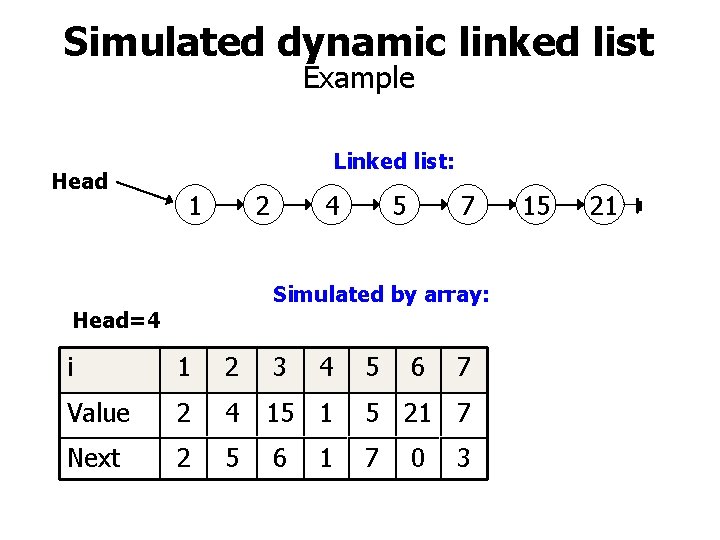 Simulated dynamic linked list Example Head Linked list: 1 2 4 7 5 Simulated