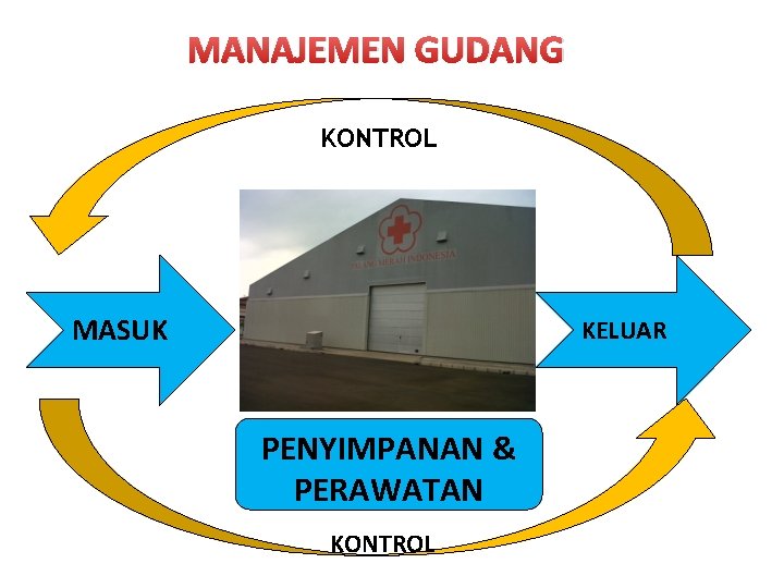 MANAJEMEN GUDANG KONTROL MASUK KELUAR PENYIMPANAN & PERAWATAN KONTROL 