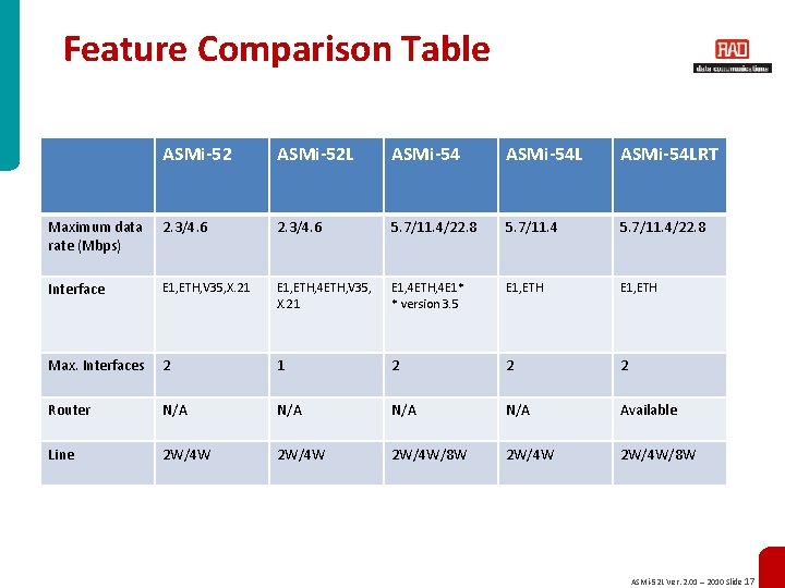 Feature Comparison Table ASMi-52 L ASMi-54 LRT Maximum data rate (Mbps) 2. 3/4. 6