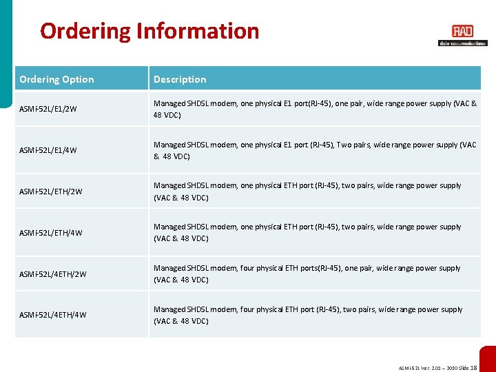 Ordering Information Ordering Option Description ASMi-52 L/E 1/2 W Managed SHDSL modem, one physical