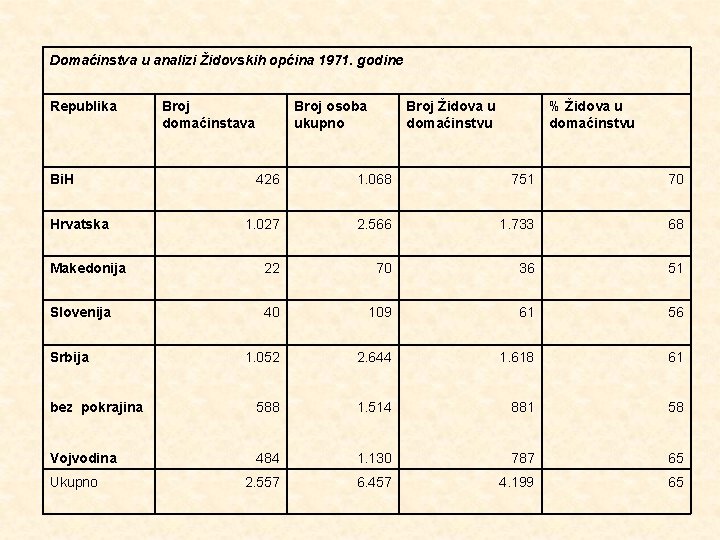 Domaćinstva u analizi Židovskih općina 1971. godine Republika Bi. H Broj domaćinstava Broj osoba