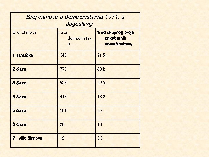 Broj članova u domaćinstvima 1971. u Jugoslaviji Broj članova broj domaćinstav a % od