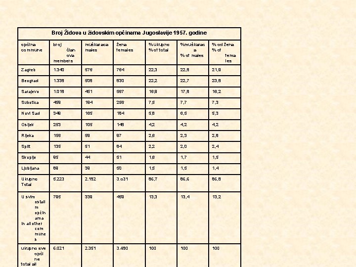 Broj Židova u židovskim općinama Jugoslavije 1957. godine općina commune broj muškaraca males žena