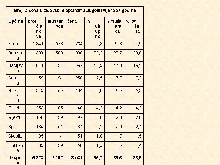 Broj Židova u židovskim općinama Jugoslavije 1957. godine Općina broj čla no va muškar