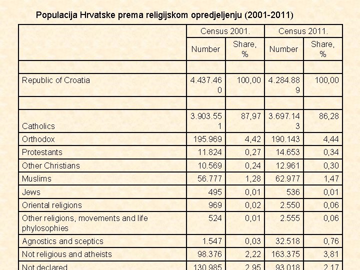 Populacija Hrvatske prema religijskom opredjeljenju (2001 -2011) Census 2001. Republic of Croatia 4. 437.