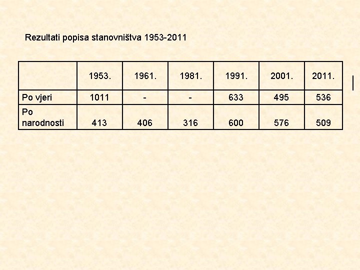 Rezultati popisa stanovništva 1953 -2011 1953. 1961. 1981. 1991. 2001. 2011. Po vjeri 1011