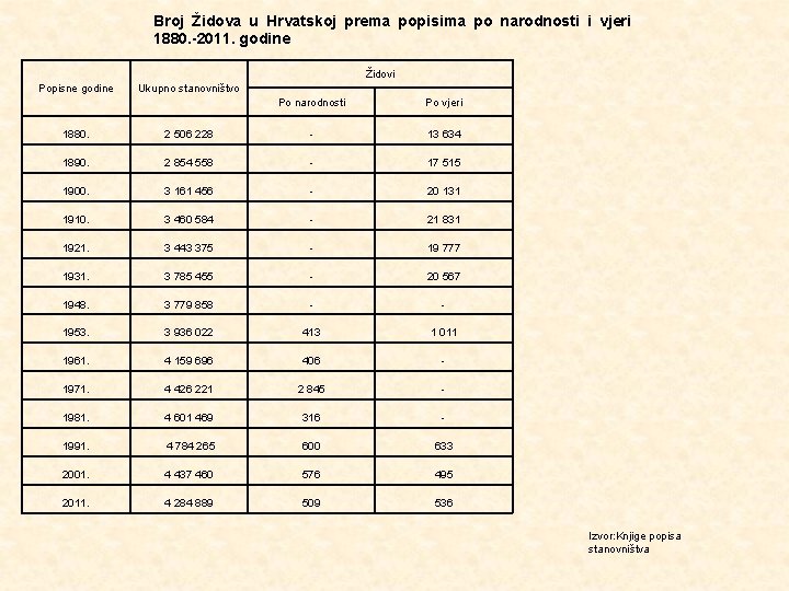 Broj Židova u Hrvatskoj prema popisima po narodnosti i vjeri 1880. -2011. godine Židovi