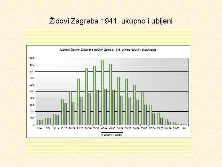 Židovi Zagreba 1941. ukupno i ubijeni 