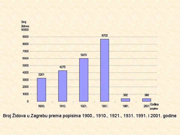  Broj Židova u Zagrebu prema popisima 1900. , 1910. , 1921. , 1931.