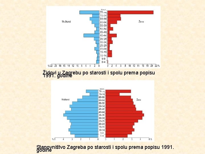 Židovi u Zagrebu po starosti i spolu prema popisu 1991. godine Stanovništvo Zagreba po