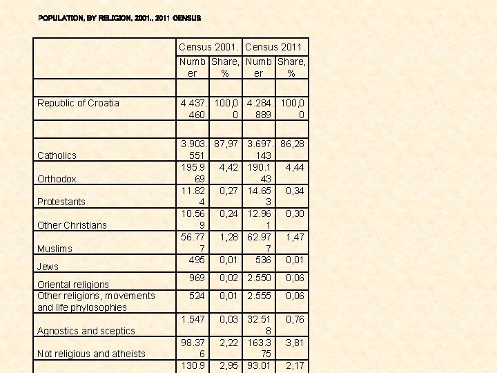 POPULATION, BY RELIGION, 2001. , 2011 CENSUS Census 2001. Census 2011. Republic of Croatia