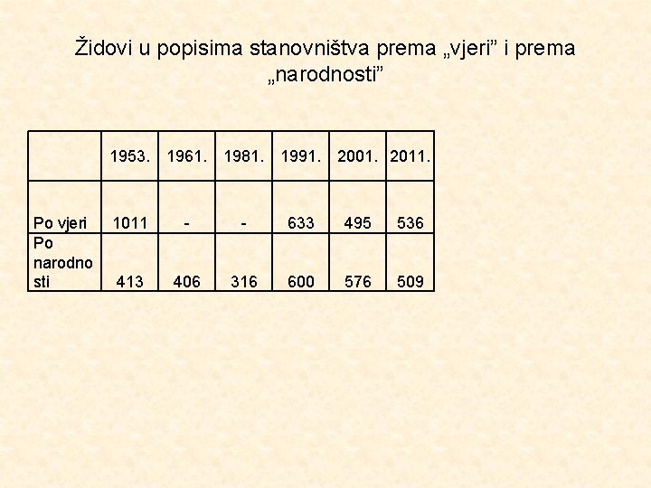 Židovi u popisima stanovništva prema „vjeri” i prema „narodnosti” Po vjeri Po narodno sti