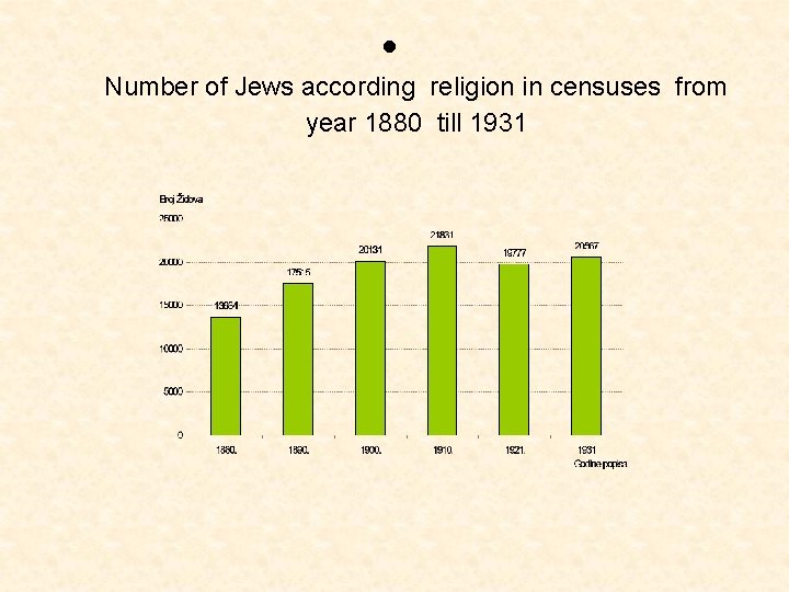 Number of Jews according religion in censuses from year 1880 till 1931 Number of Jews according religion in censuses from year 1880 till 1931
