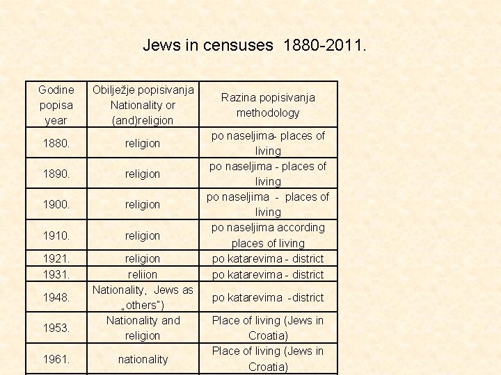 Jews in censuses 1880 -2011. Godine popisa year Obilježje popisivanja Nationality or (and)religion 1880.